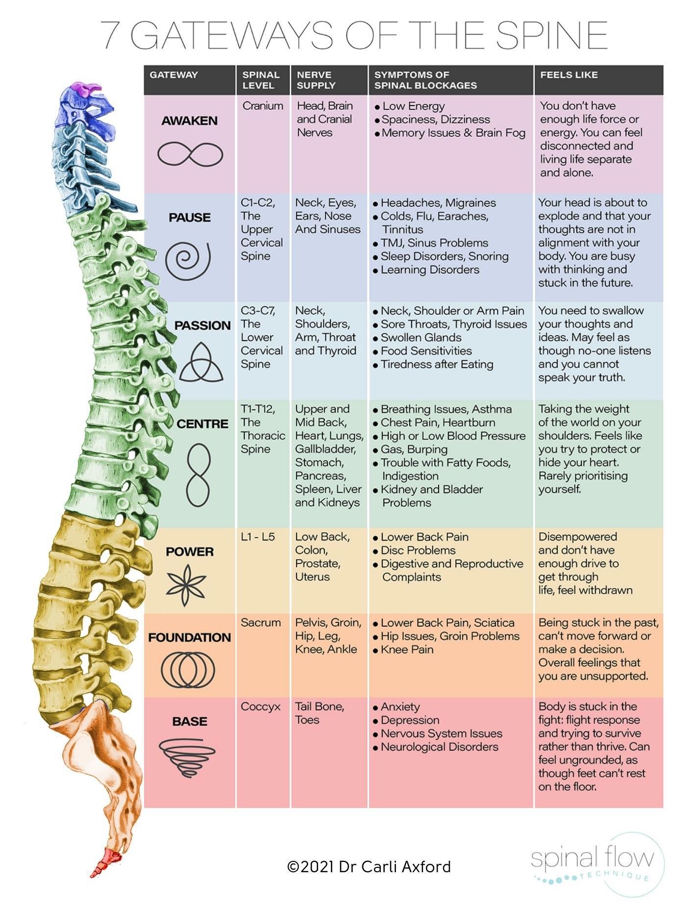 How do you know if you have spinal blockages at Olla Terve, Pagosa Springs