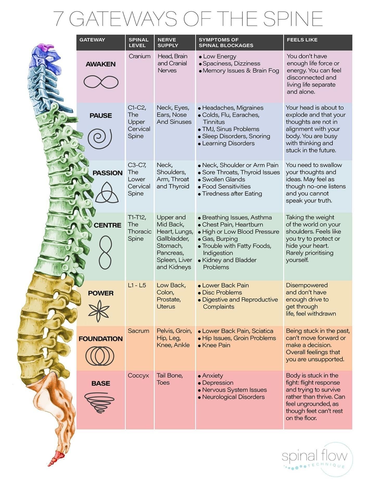 How do you know if you have spinal blockages at Olla Terve, Pagosa Springs